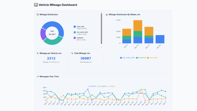 Dashboard Studio — Marketplace Navixy