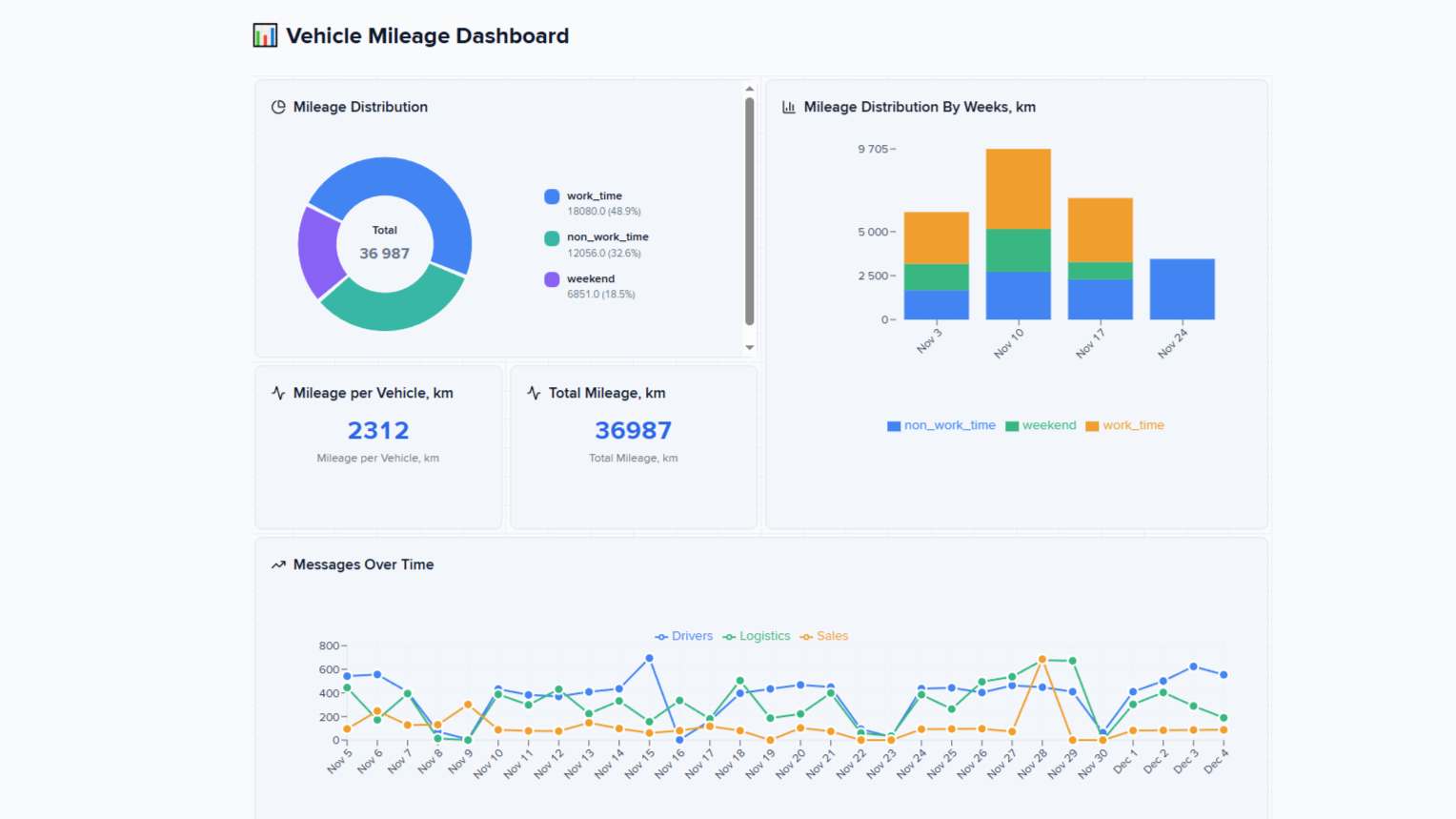 Dashboard Studio Dashboard Studio Mileage for Leasing dashboard